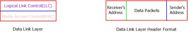 This image describes the header format of the data link layer in computer networks.